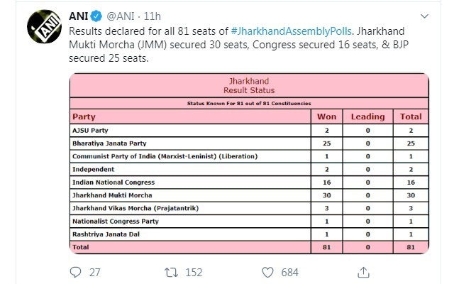 Jharkhand_assembly_elections_2019_final_results
