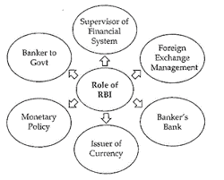Role and functions of RBI