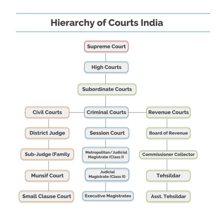 Hierarchy of Courts And Justice System in India Law Corner