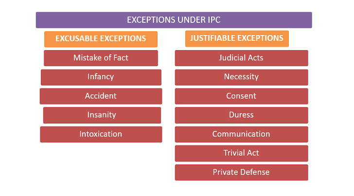 General Exceptions in Indian Penal Code